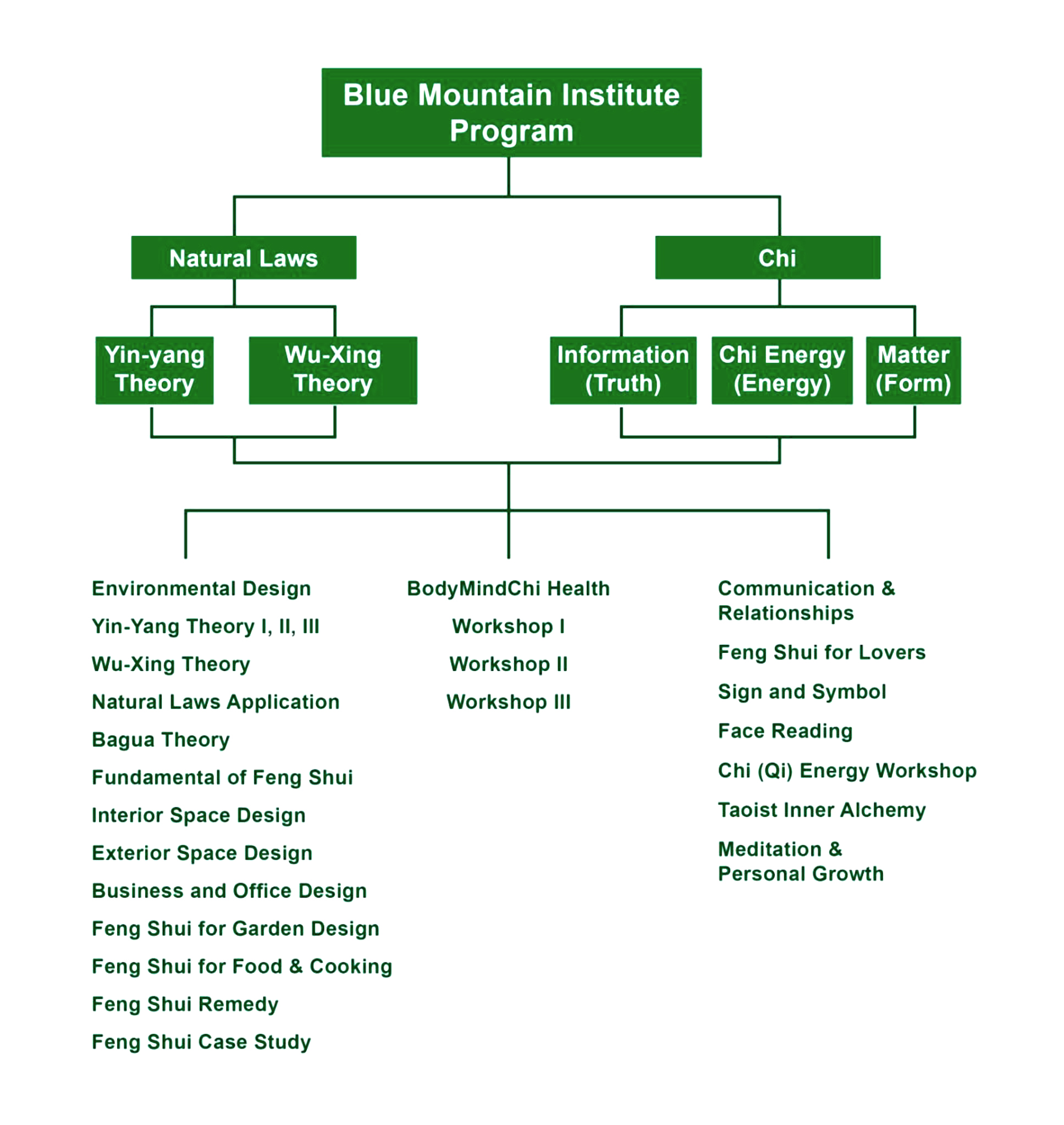 Feng Shui Chart