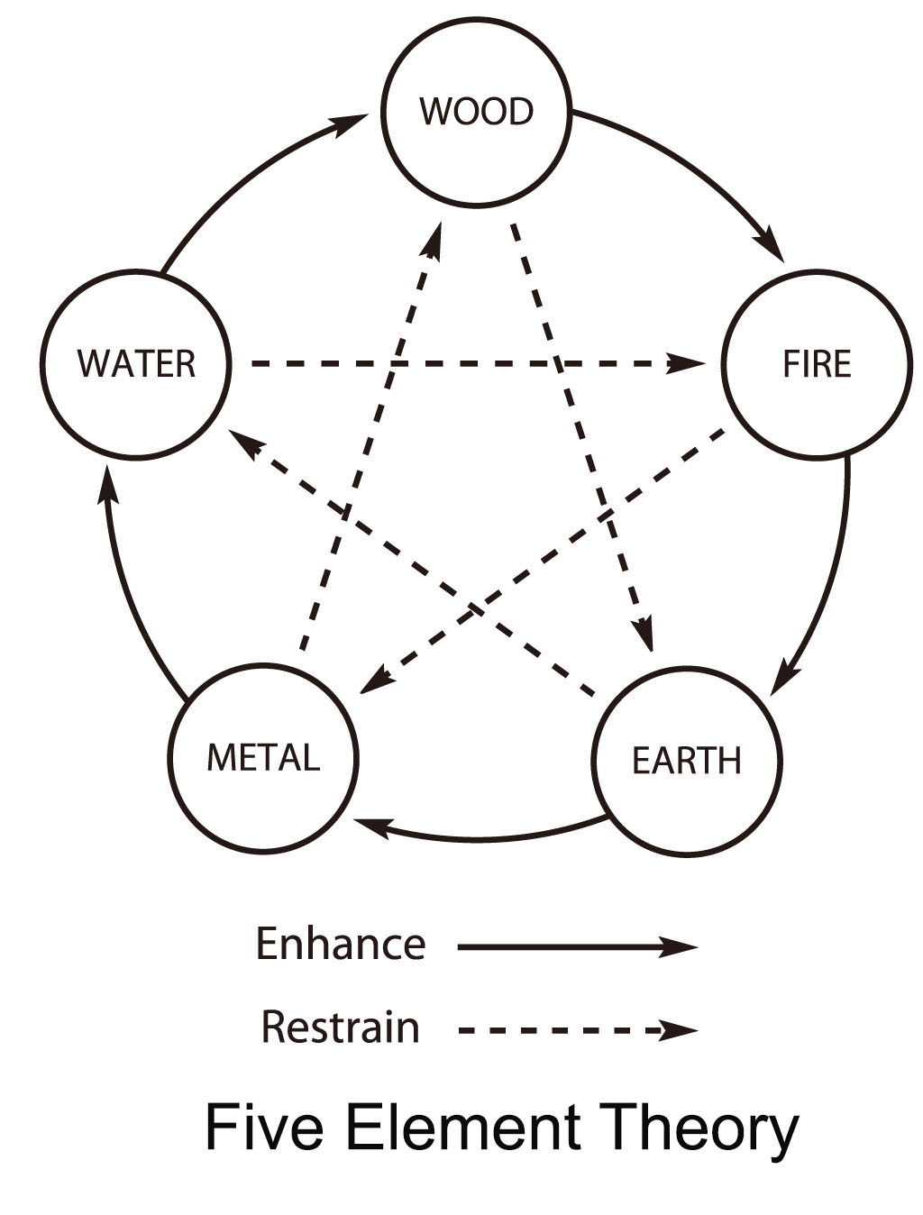 5 Element Theory