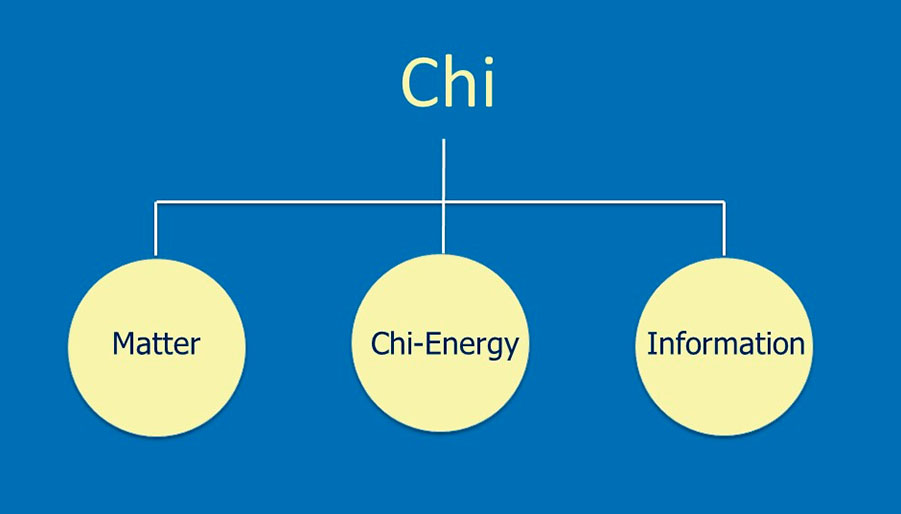 Chi diagram by Dr Hsu