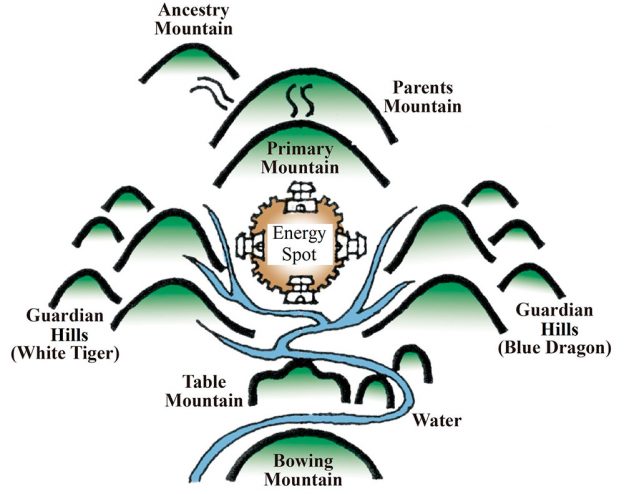 Fengshui Classic City Model