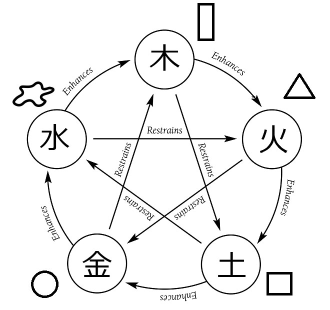 Five Elements Diagram Fengshui