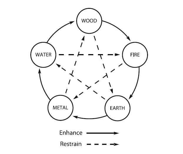 Wu Xing diagram